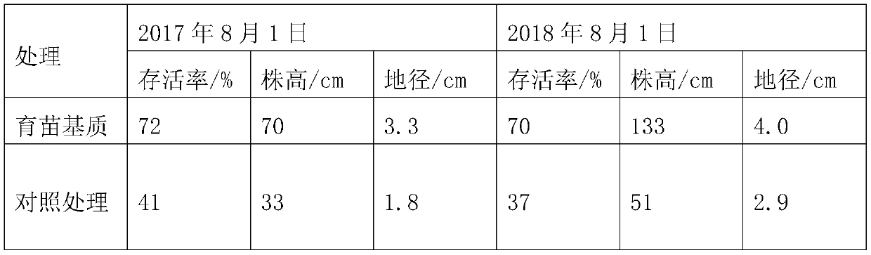 Seedling culture substrate and preparation method thereof