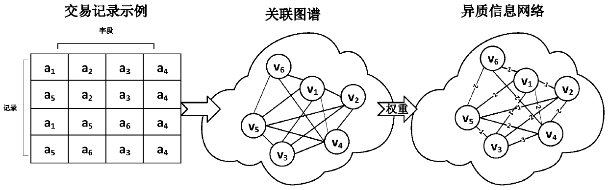 Online transaction multi-subject behavior modeling method based on heterogeneous network representation learning
