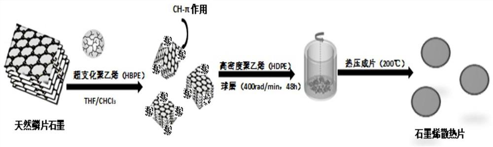 A method for preparing high heat dissipation polymer material by using hyperbranched polyethylene as an auxiliary ball milling method