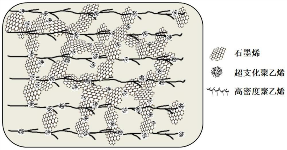 A method for preparing high heat dissipation polymer material by using hyperbranched polyethylene as an auxiliary ball milling method