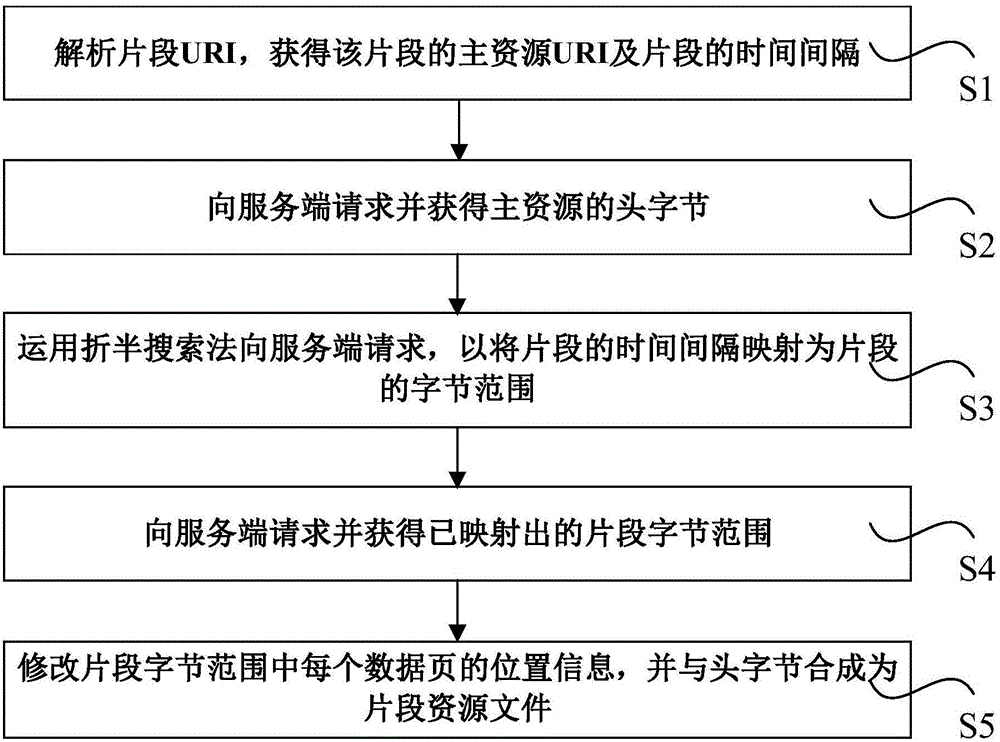 Client HTTP retrieval method for Ogg format time slices of URI