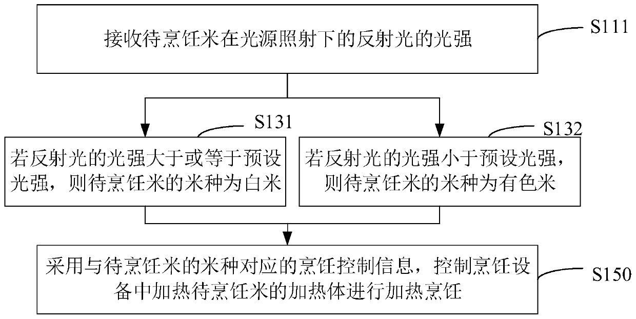 Classified cooking control method, control device, cooking device, terminal and system