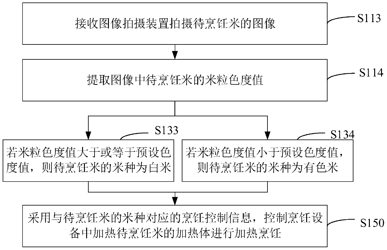 Classified cooking control method, control device, cooking device, terminal and system