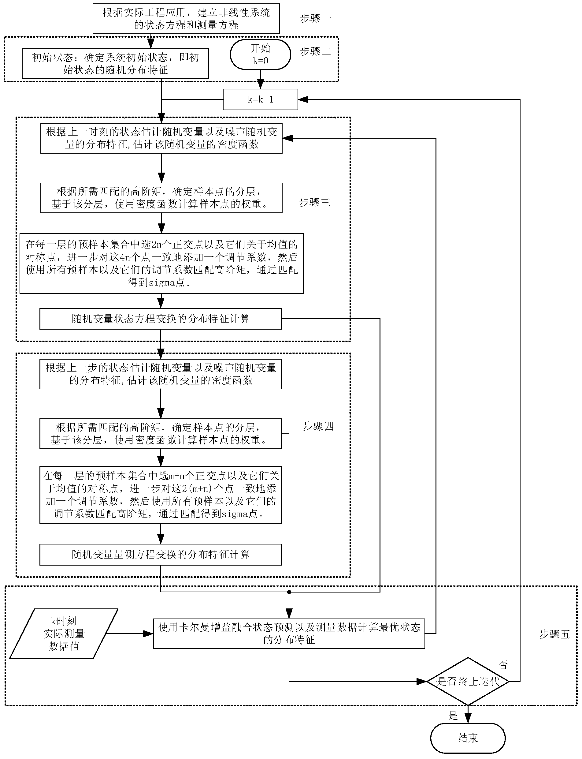 High moment matching based unscented kalman filter polynomial method