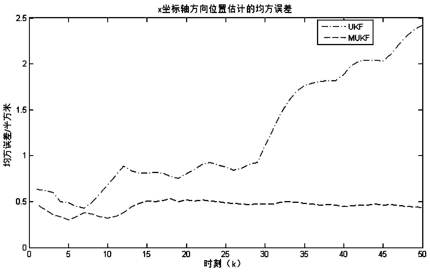 High moment matching based unscented kalman filter polynomial method