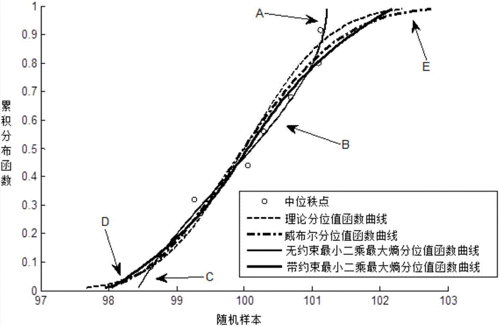 Method for establishing constrained least square maximum entropy quantile function model