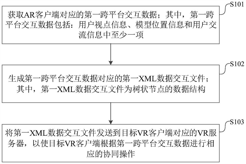 Cross-platform interaction method, AR device and server, and VR device and server