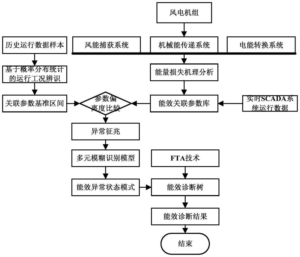 A diagnosis method of wind turbine energy efficiency status based on energy flow