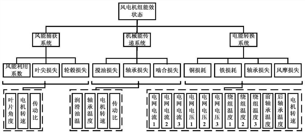 A diagnosis method of wind turbine energy efficiency status based on energy flow