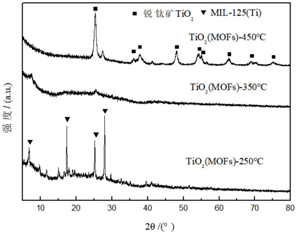 Denitration catalyst, preparation method thereof and denitration method