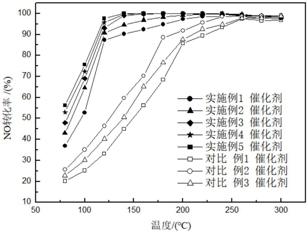 Denitration catalyst, preparation method thereof and denitration method