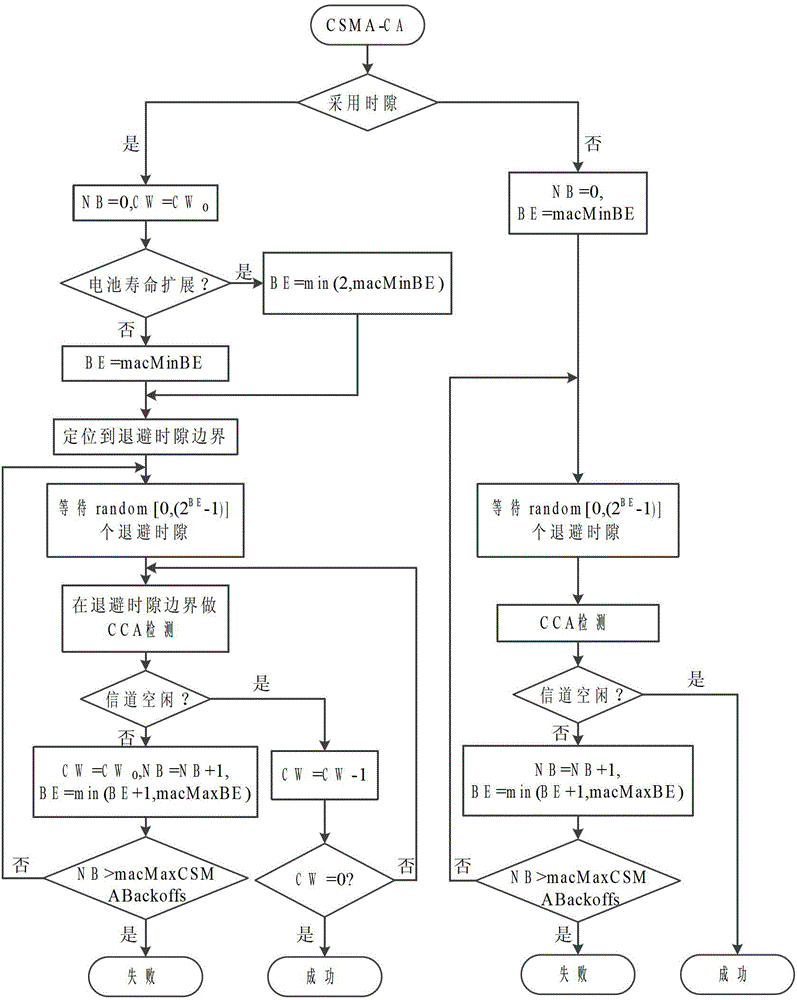 A wireless medium access control method in ultra-narrowband communication mode