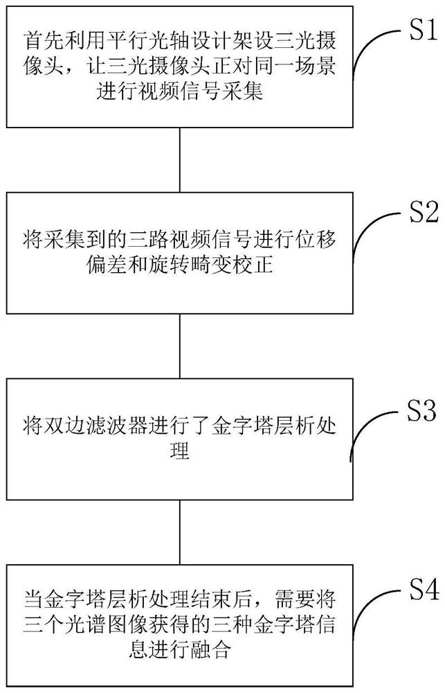 Intelligent Fusion Method of Three-light Image Based on Bilateral Filtering Pyramid