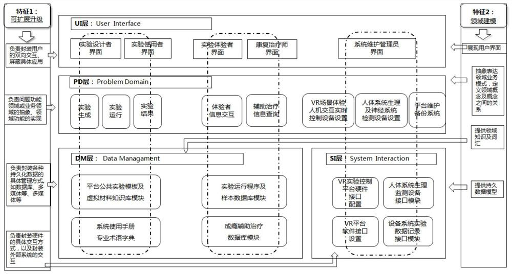 Addiction auxiliary treatment technology platform and application method based on virtual reality