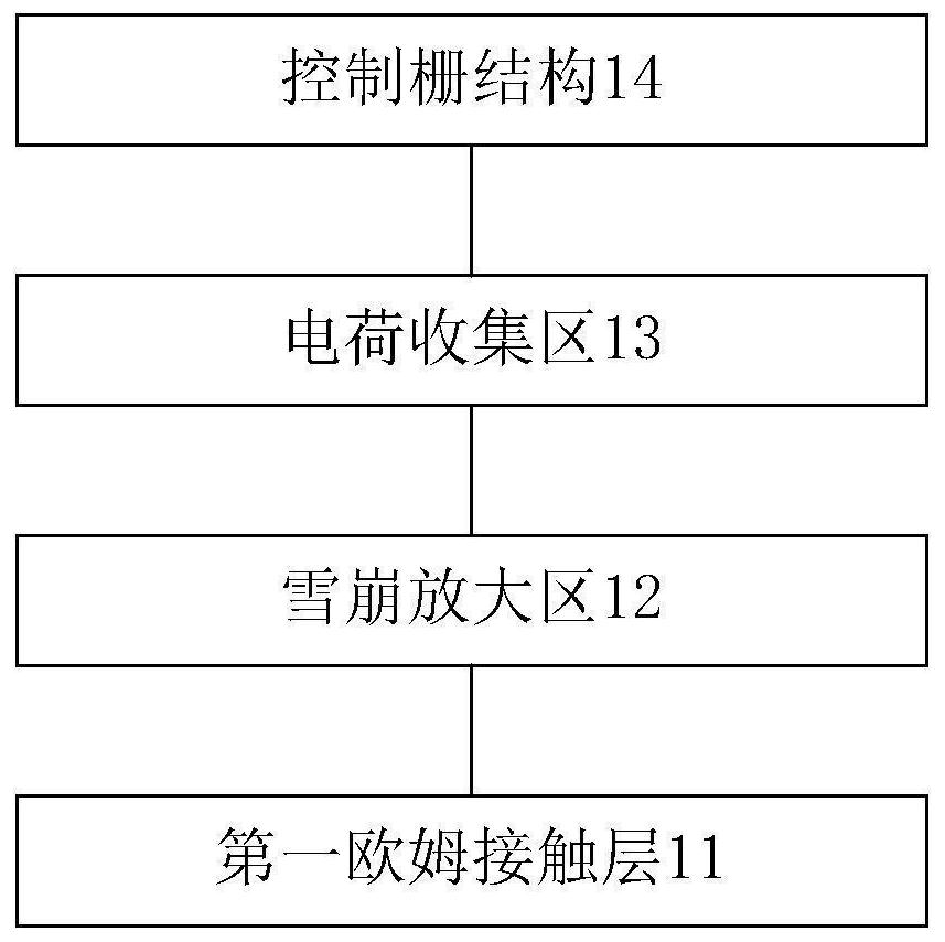 Germanium-silicon avalanche photoelectric detector