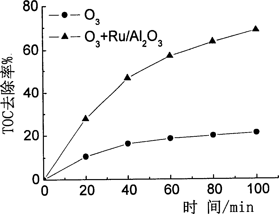 Ru/Al2O3 catalytic ozone oxidation catalyst and its microwave synthesis method