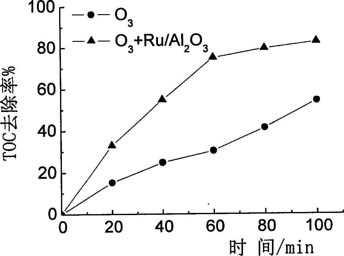 Ru/Al2O3 catalytic ozone oxidation catalyst and its microwave synthesis method