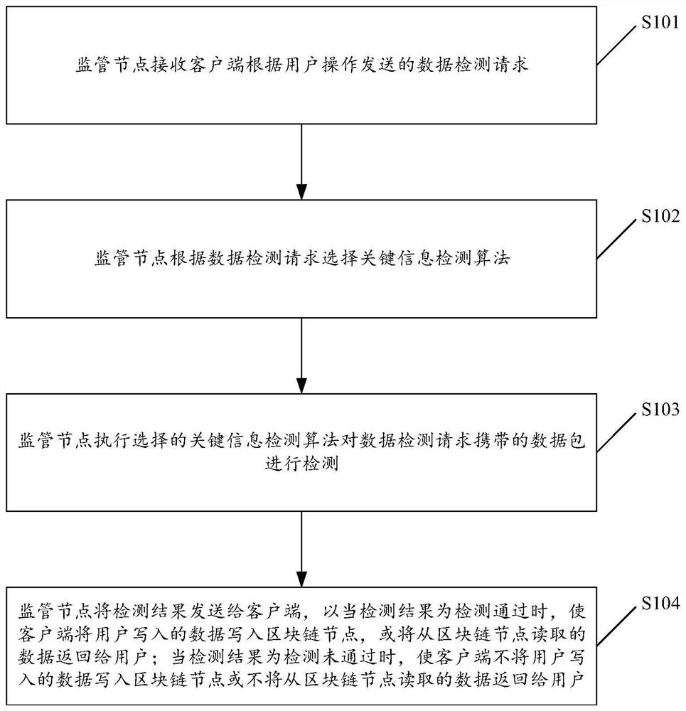 Alliance chain data shielding method and system and computer readable storage medium