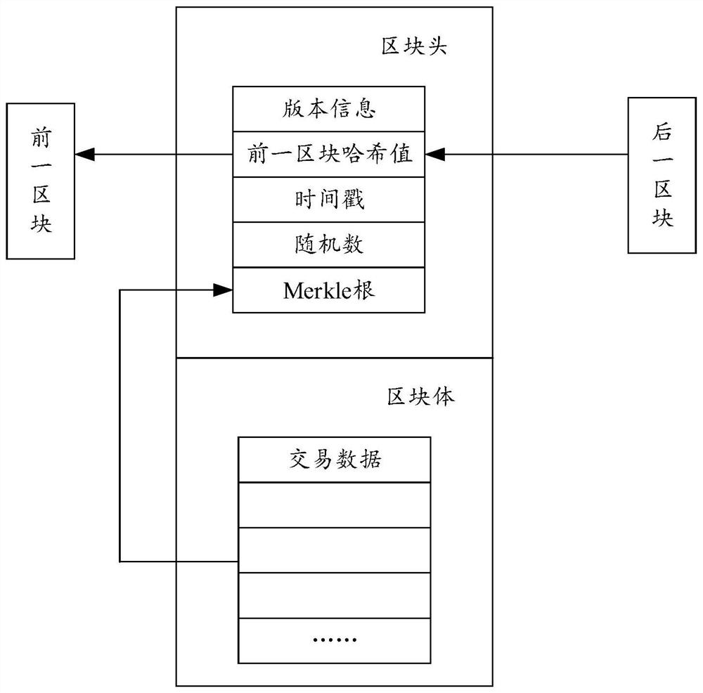 Alliance chain data shielding method and system and computer readable storage medium