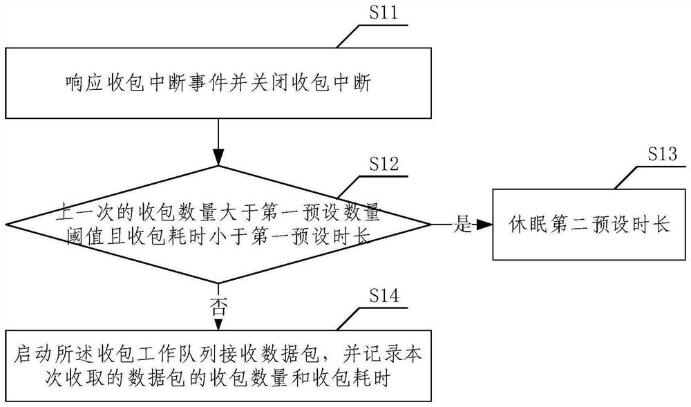 Data packet receiving method and device, electronic equipment and storage medium