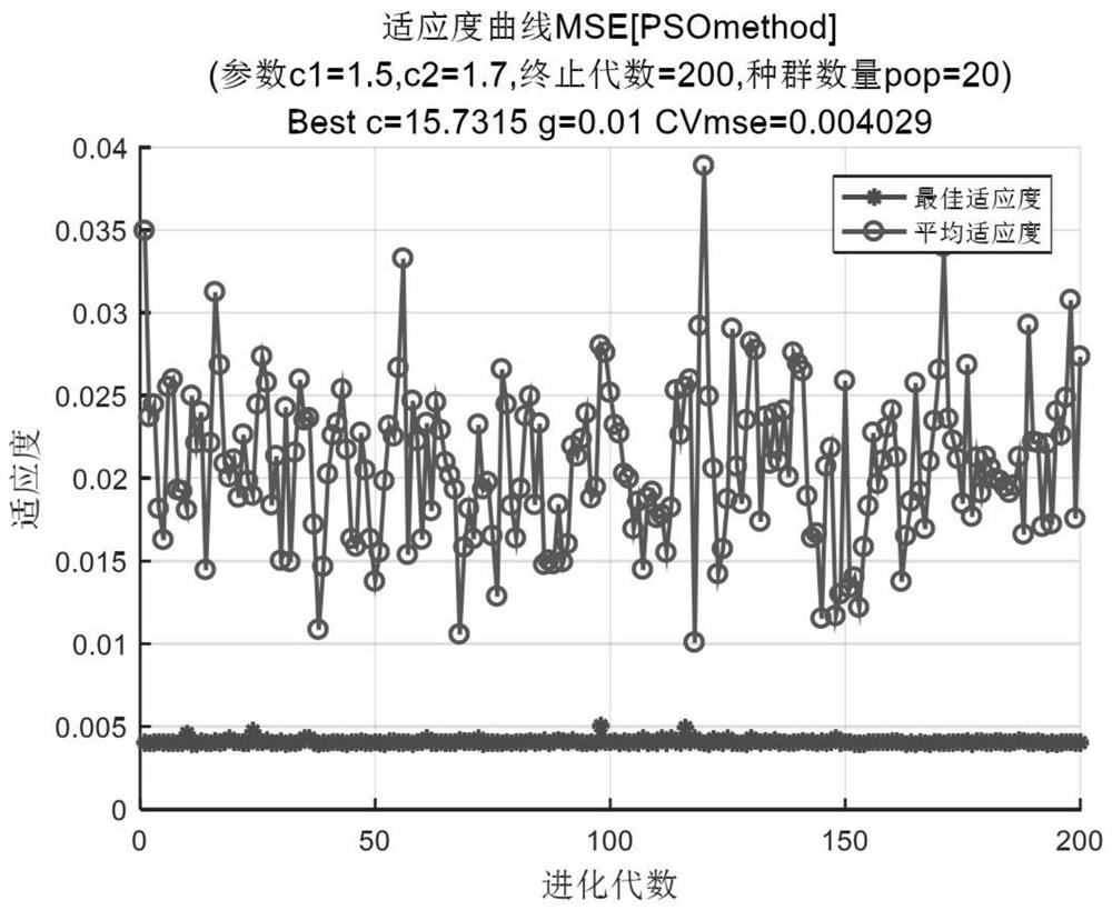 Coal mining machine fault prediction method based on time sequence prediction method