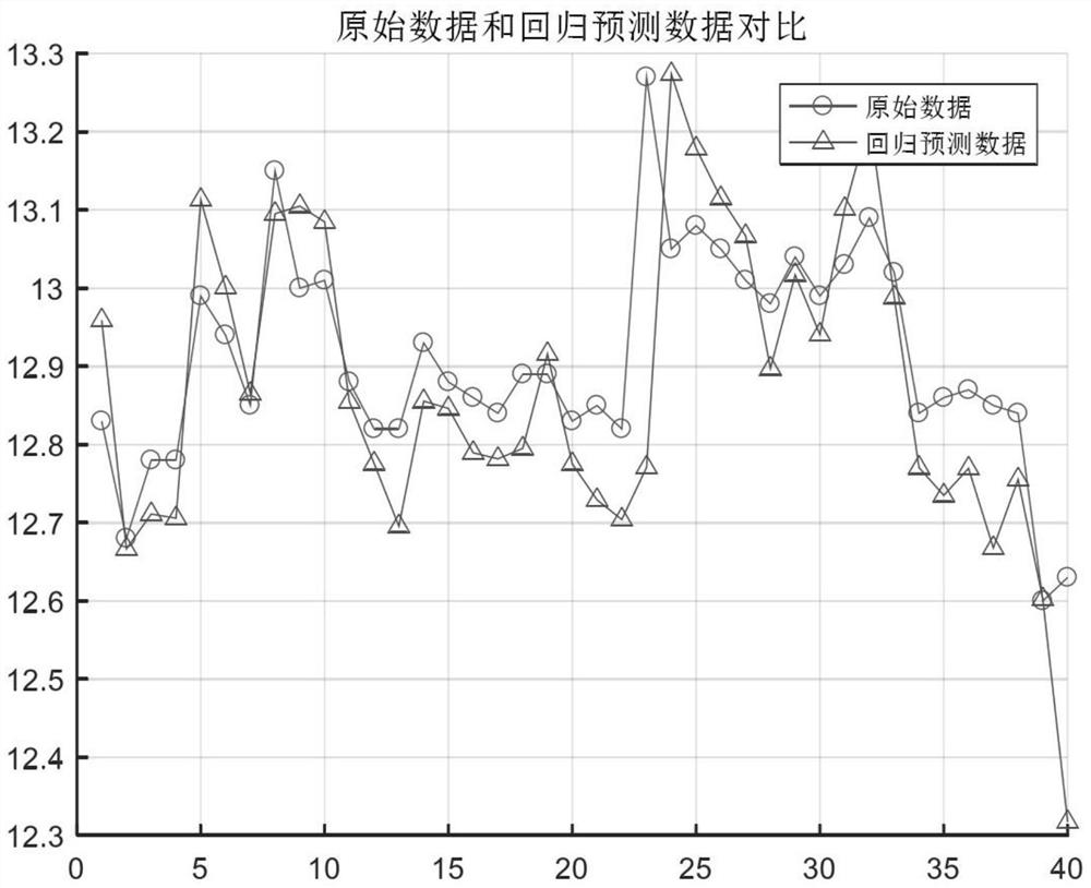 Coal mining machine fault prediction method based on time sequence prediction method