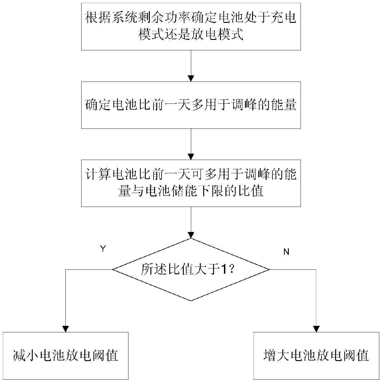 Energy optimization management method for adaptive microgrid energy storage system