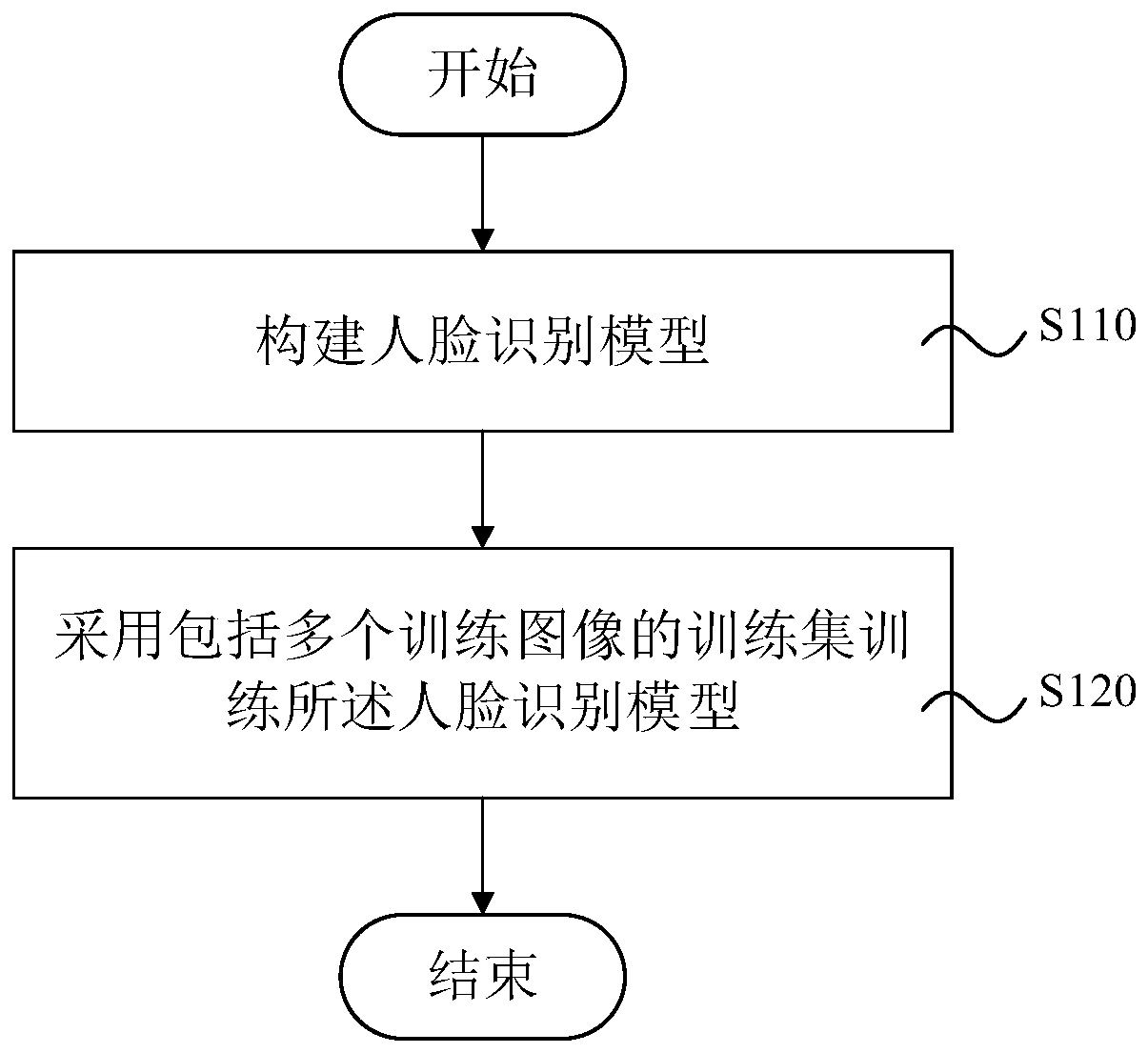 Facial recognition model training and facial recognition method, system and device and medium