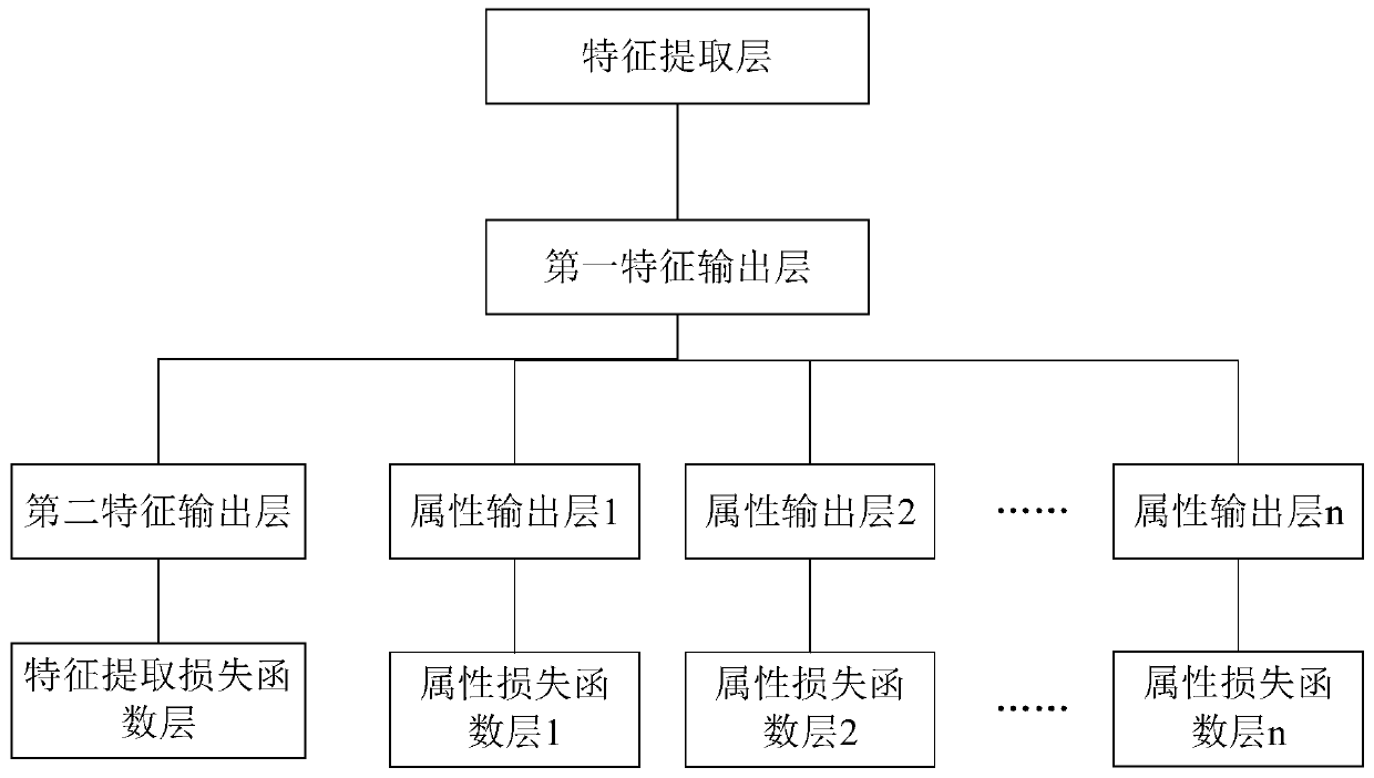 Facial recognition model training and facial recognition method, system and device and medium