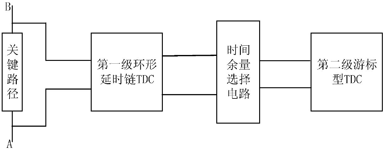 Two-stage TDC circuit applied to process non-controlled detection