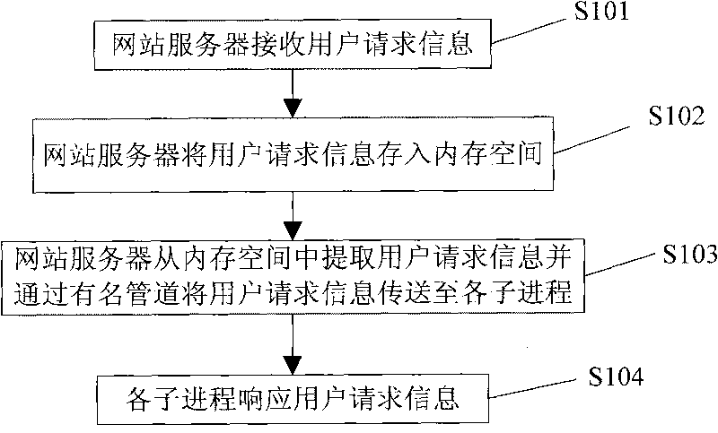 Method and system for responding user request information