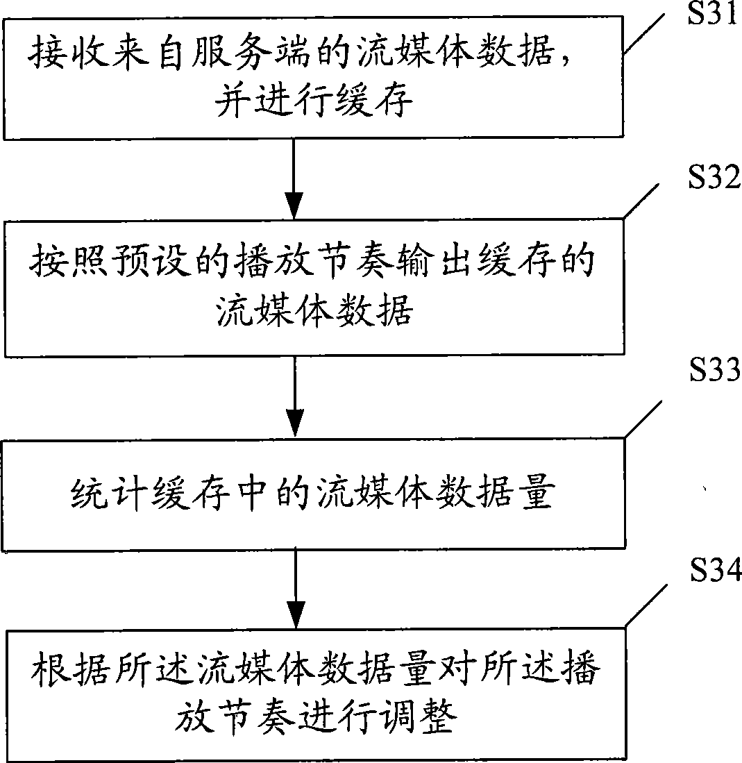 Method and device for sending and playing stream medium data and stream medium program request system