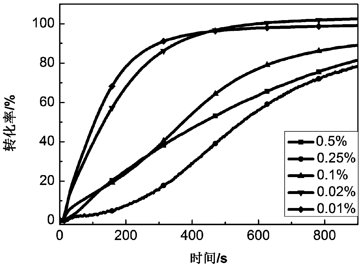 Long wavelength photoinitiator containing carbazole derivatives and preparation method thereof
