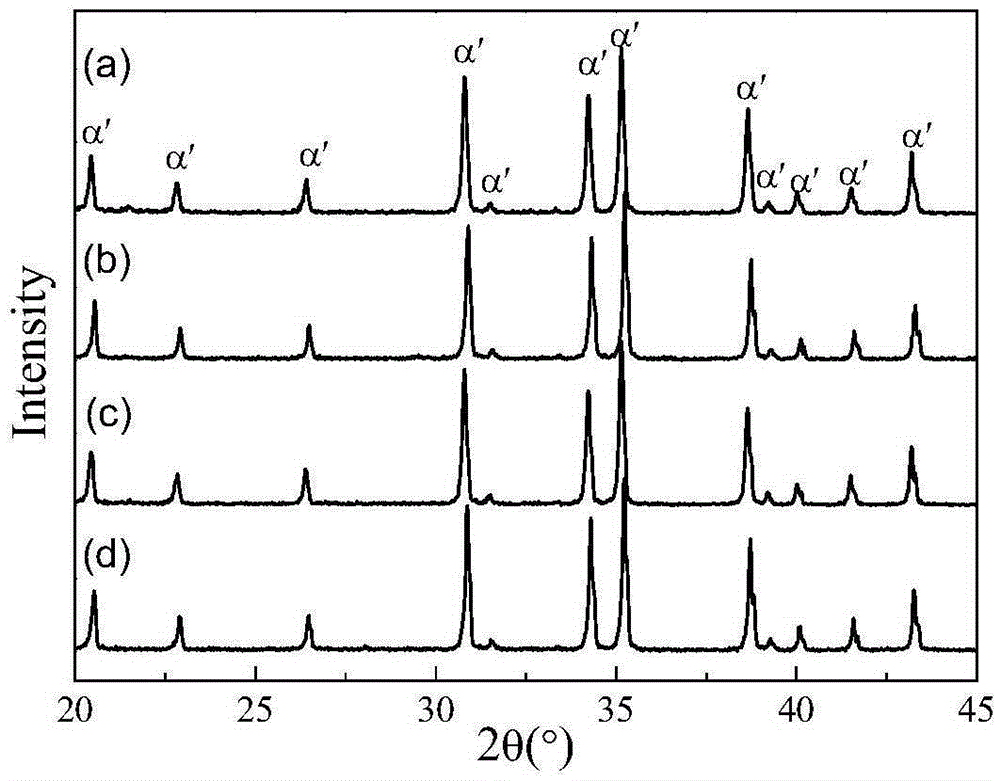 A rapid low-temperature preparation method of y-α-sialon transparent ceramics