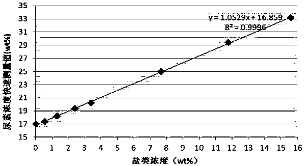 A rapid quality assessment method for urea reducing agent used in SCR tail gas post-treatment device