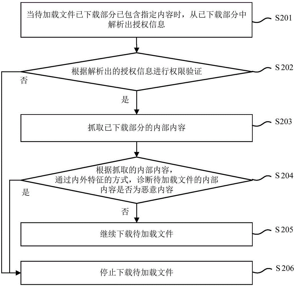 File secure loading implementation method and apparatus