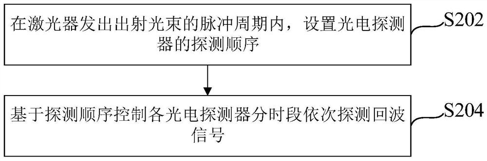 Signal processing method and laser radar system