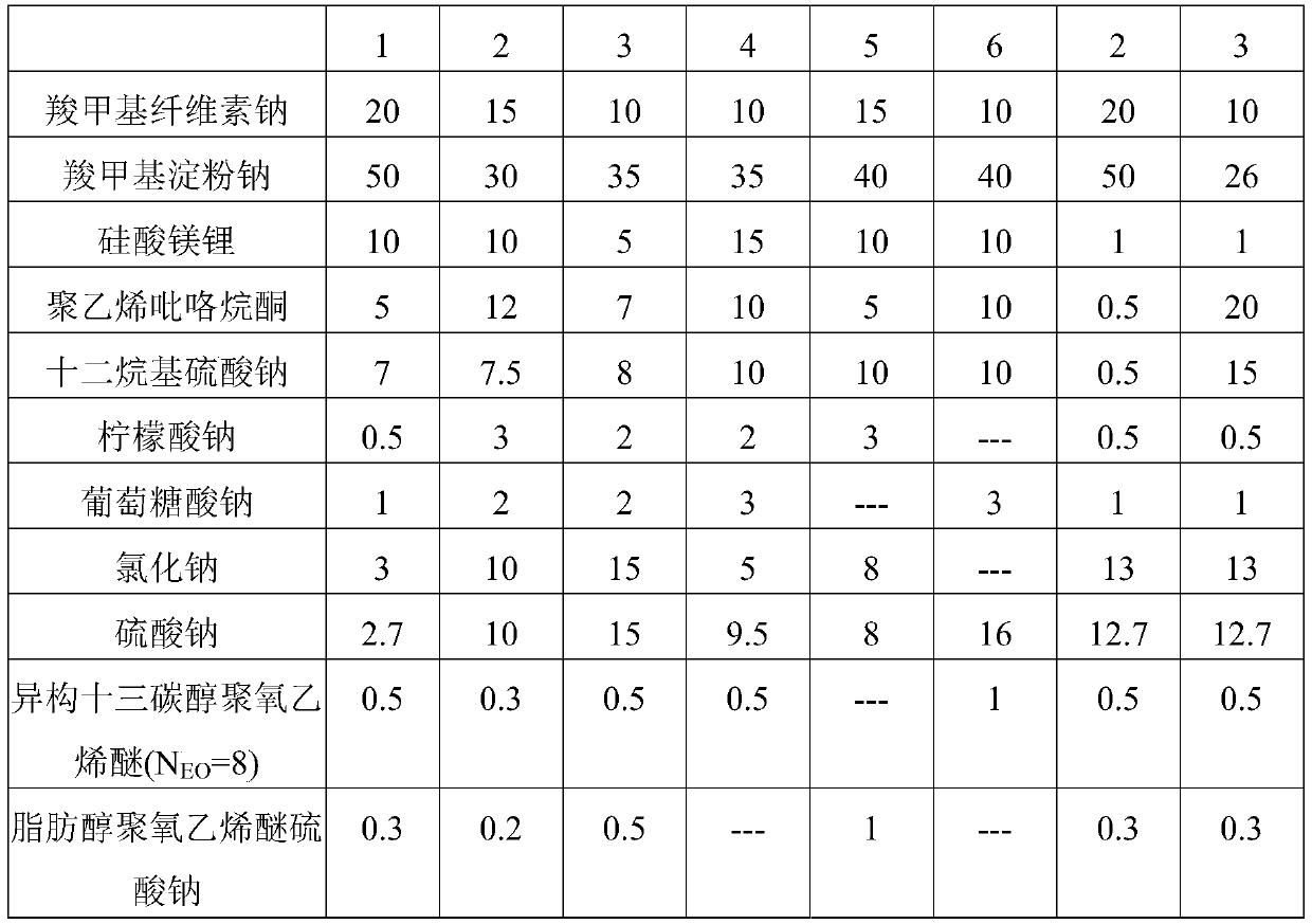 A kind of preparation method of easy-washing active printing paste