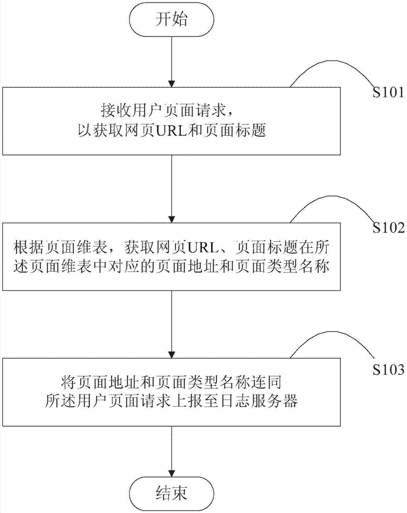 Method and device of distinguishing website page