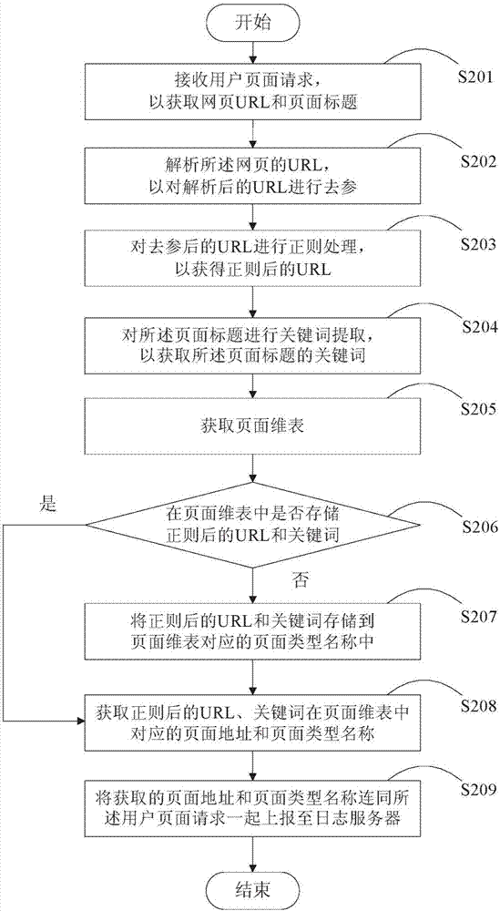 Method and device of distinguishing website page