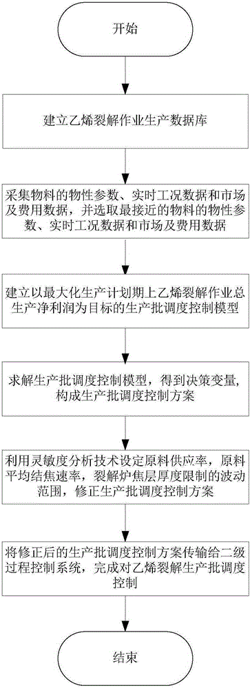 A Production Batch Scheduling Control Method for Improving Operational Efficiency of Large Ethylene Cracking Furnace