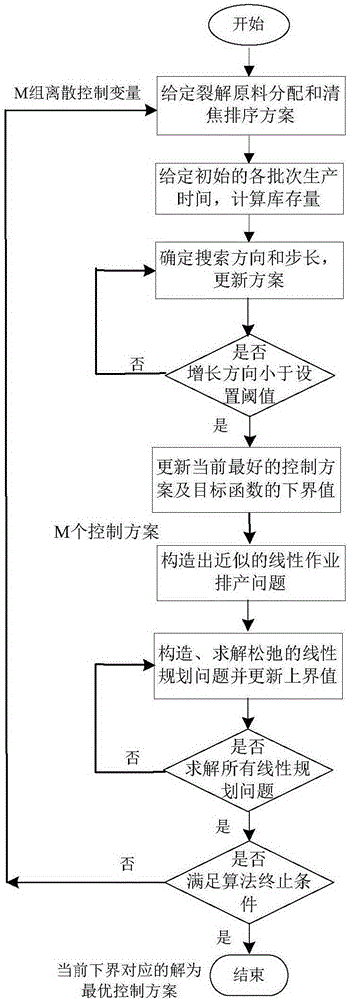 A Production Batch Scheduling Control Method for Improving Operational Efficiency of Large Ethylene Cracking Furnace