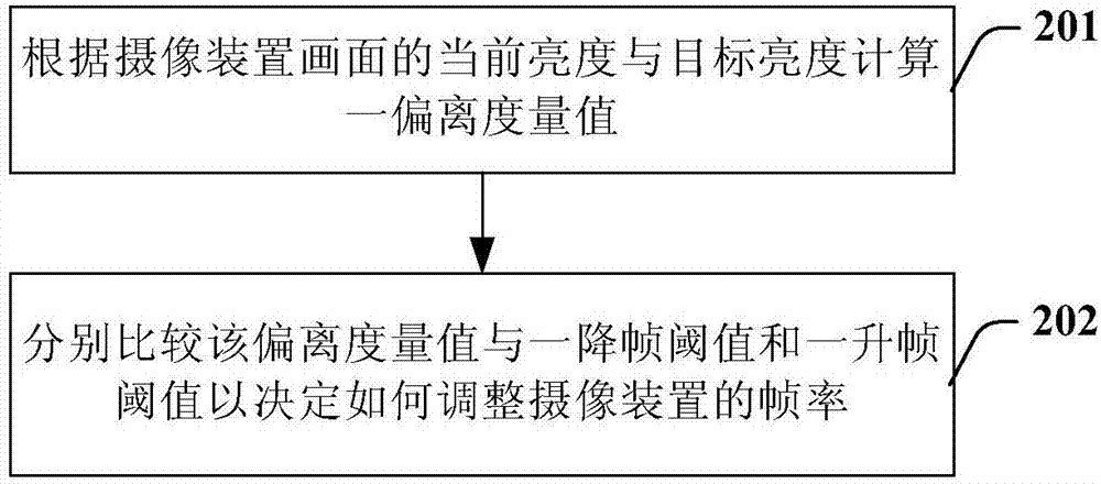 Method and system for adjusting automatic exposure