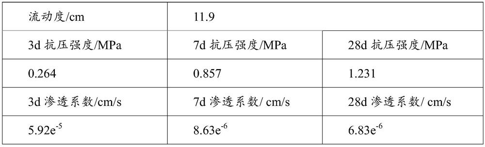 High-pressure rotary jet water-stop curtain support impermeability curing material and preparation method and application thereof