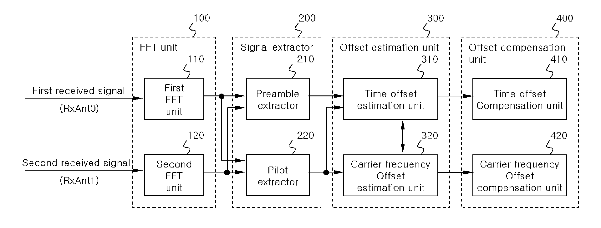 Apparatus and method for estimating and compensating time offset and/or carrier frequency offset in MIMO system based ofdm/ofdma