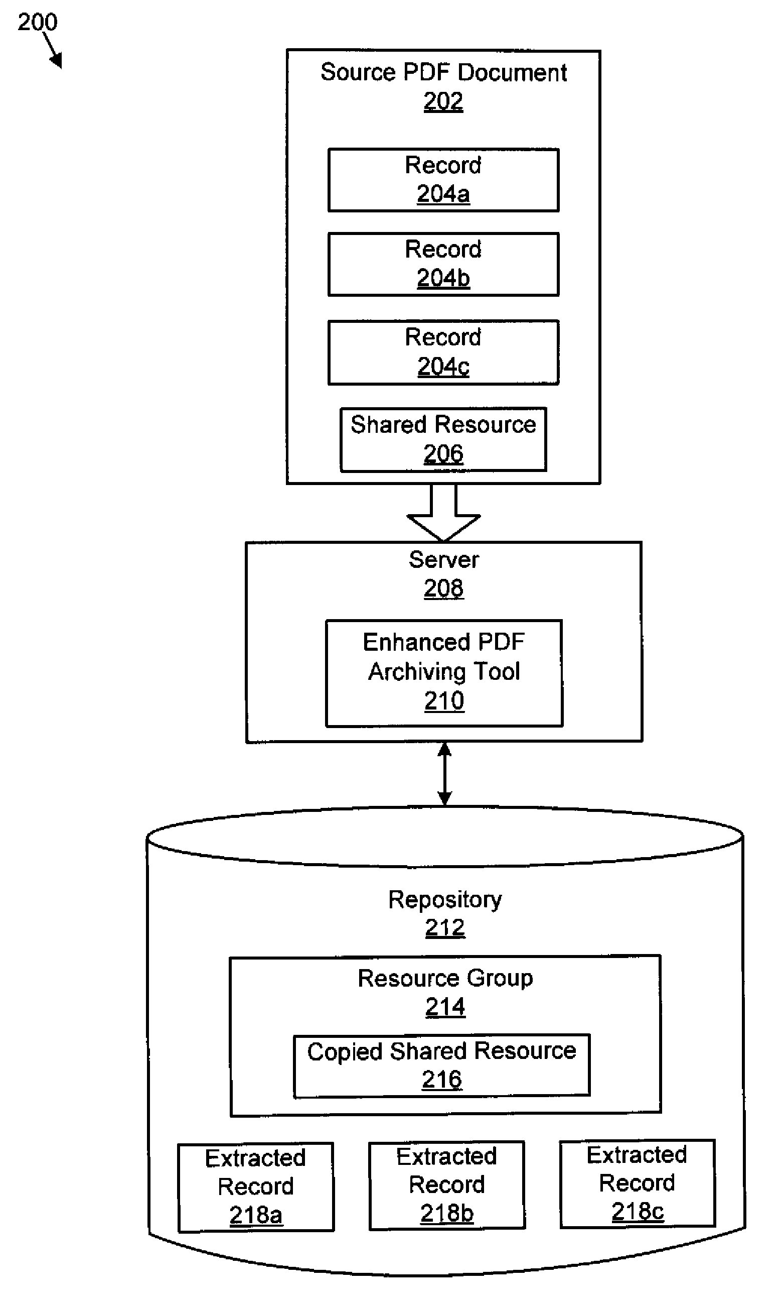 Apparatus, system, and method for improved portable document format ("pdf") document archiving