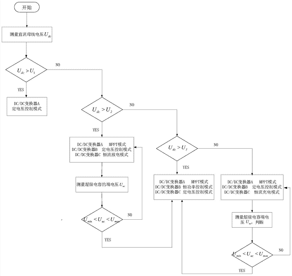 A control method of grid-friendly distributed power generation based on hybrid energy storage