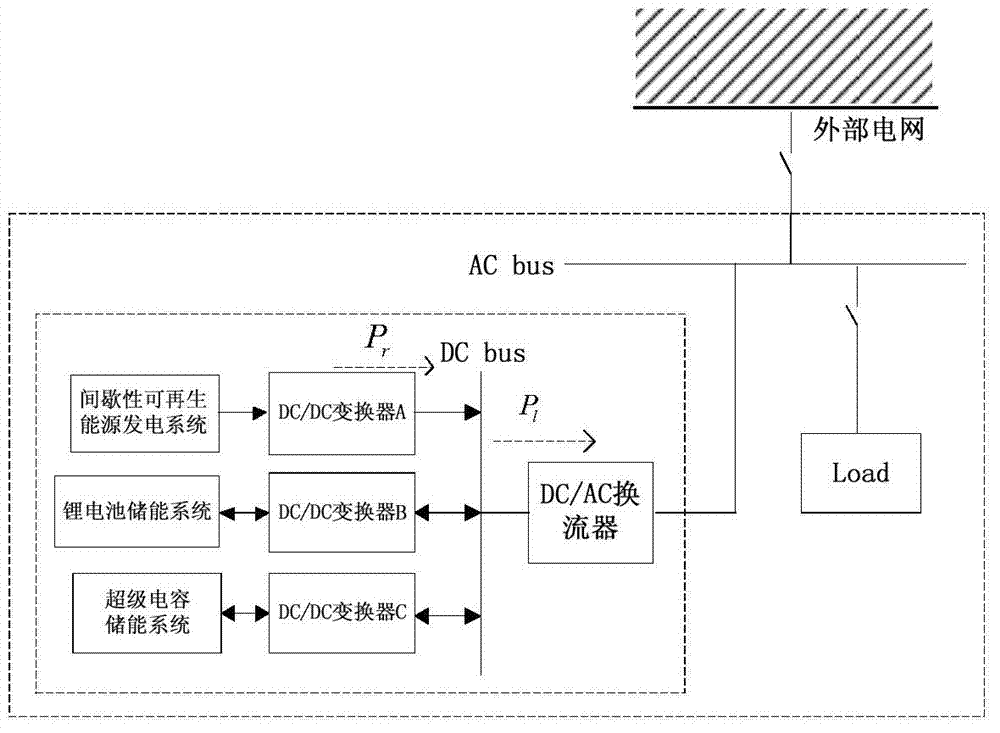 A control method of grid-friendly distributed power generation based on hybrid energy storage