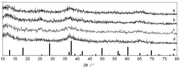 Preparation method of supercapacitor electrode material manganese dioxide