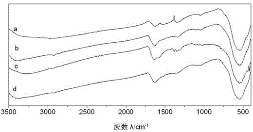 Preparation method of supercapacitor electrode material manganese dioxide